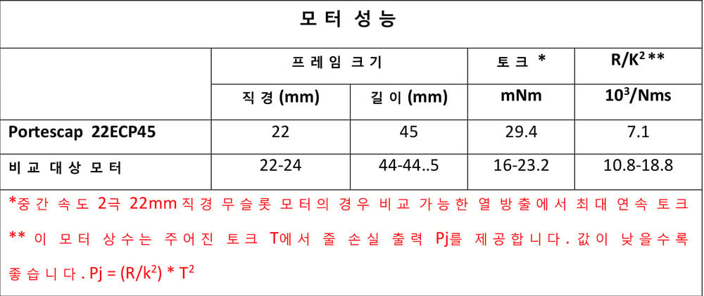 새로운 22ECP 초소형 모터, 속도와 토크 사이의 완벽한 균형 제공